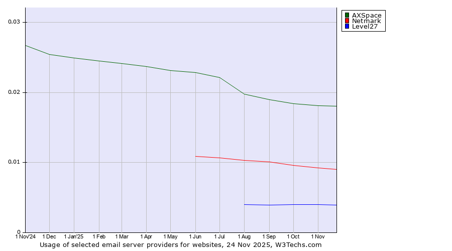 Historical trends in the usage of AXSpace vs. Netmark vs. Level27