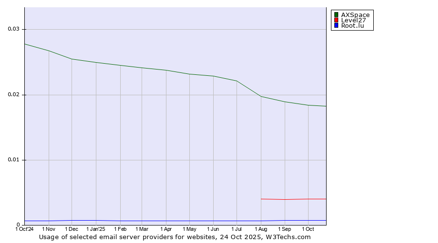 Historical trends in the usage of AXSpace vs. Level27 vs. Root.lu