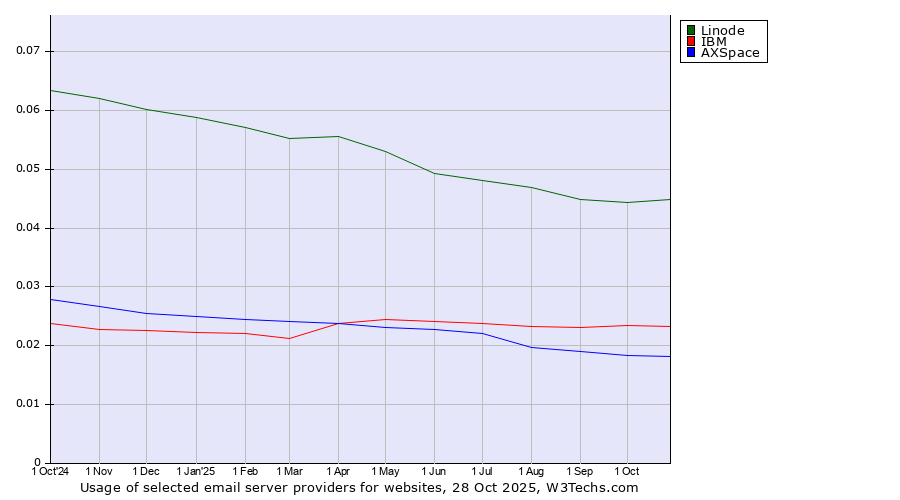 Historical trends in the usage of Linode vs. IBM vs. AXSpace