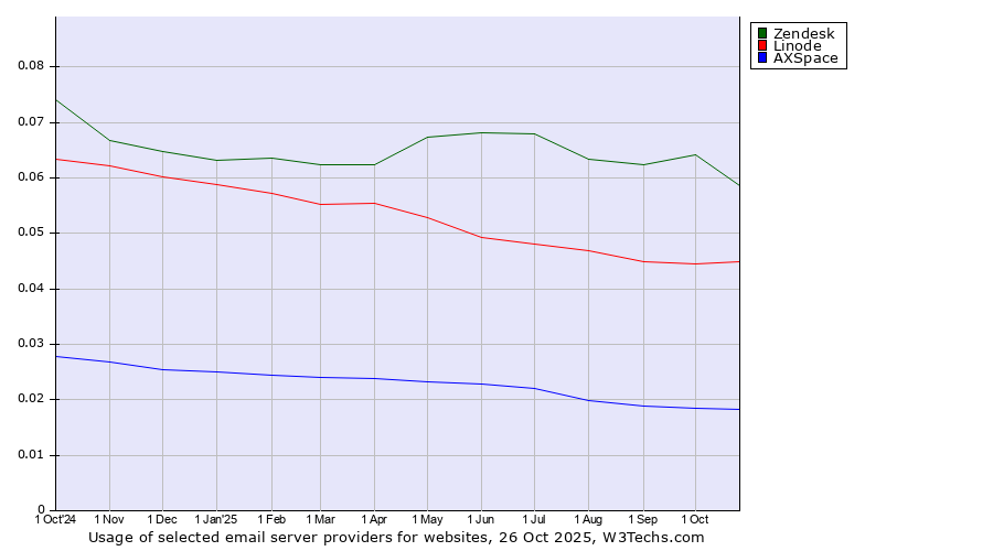 Historical trends in the usage of Zendesk vs. Linode vs. AXSpace