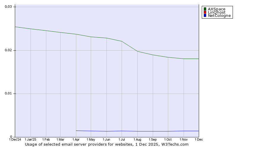 Historical trends in the usage of AXSpace vs. LinQhost vs. NetCologne