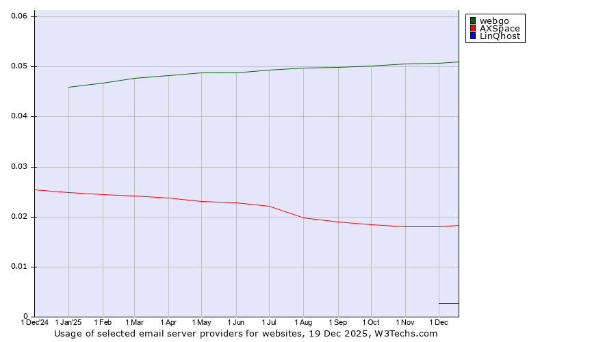 Historical trends in the usage of webgo vs. AXSpace vs. LinQhost