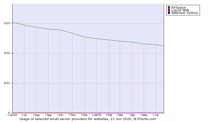 Historical trends in the usage of AXSpace vs. Liquid Web vs. Webhost Python