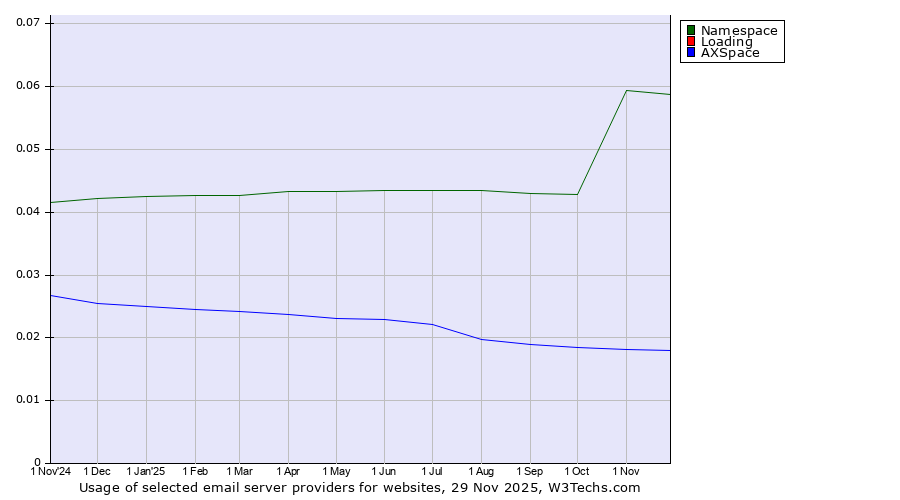 Historical trends in the usage of Namespace vs. Loading vs. AXSpace