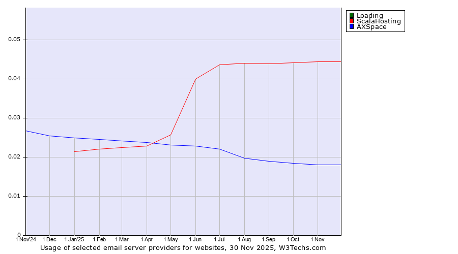 Historical trends in the usage of Loading vs. ScalaHosting vs. AXSpace