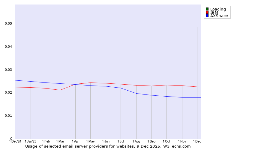 Historical trends in the usage of Loading vs. IBM vs. AXSpace