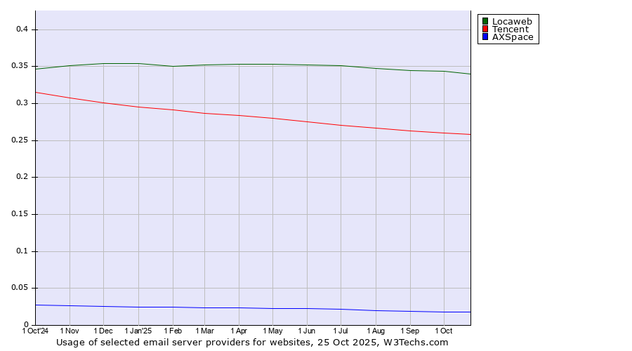 Historical trends in the usage of Locaweb vs. Tencent vs. AXSpace