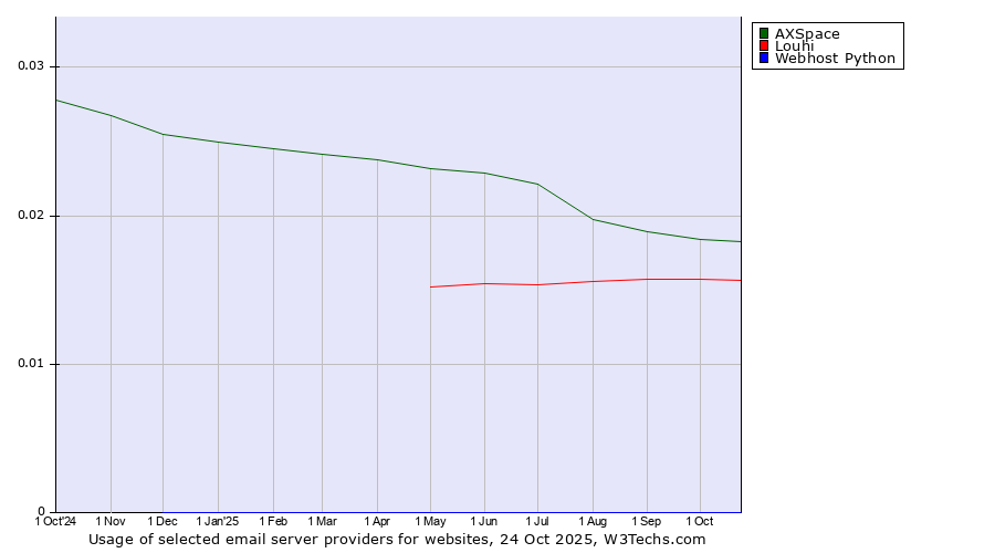 Historical trends in the usage of AXSpace vs. Louhi vs. Webhost Python