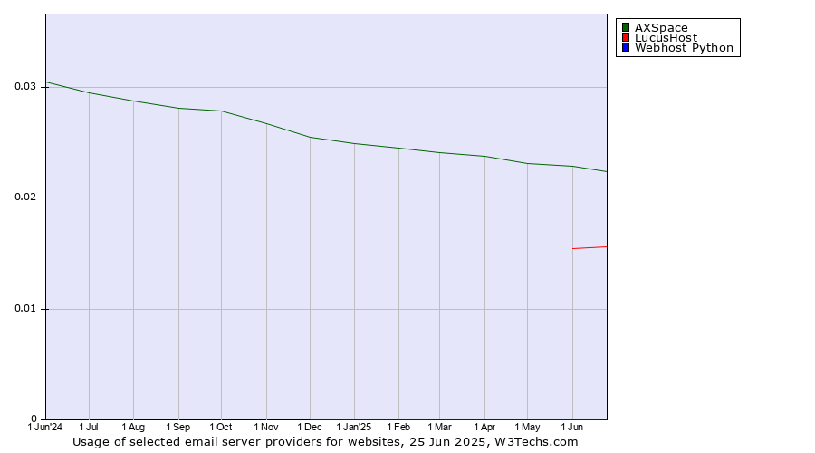 Historical trends in the usage of AXSpace vs. LucusHost vs. Webhost Python