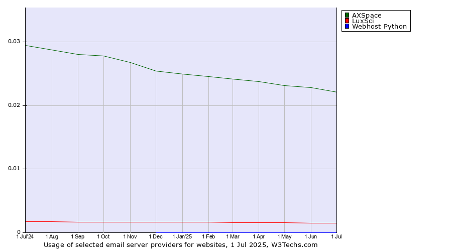 Historical trends in the usage of AXSpace vs. LuxSci vs. Webhost Python