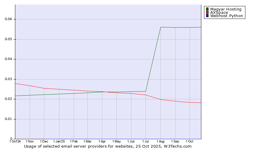 Historical trends in the usage of Magyar Hosting vs. AXSpace vs. Webhost Python