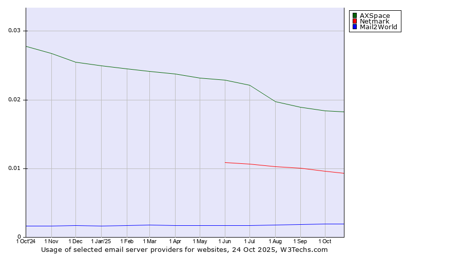 Historical trends in the usage of AXSpace vs. Netmark vs. Mail2World