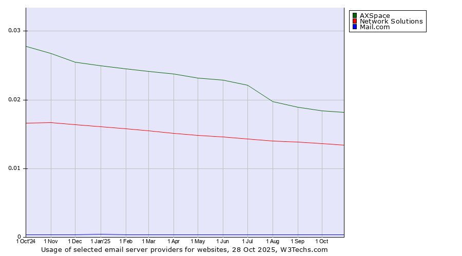 Historical trends in the usage of AXSpace vs. Network Solutions vs. Mail.com