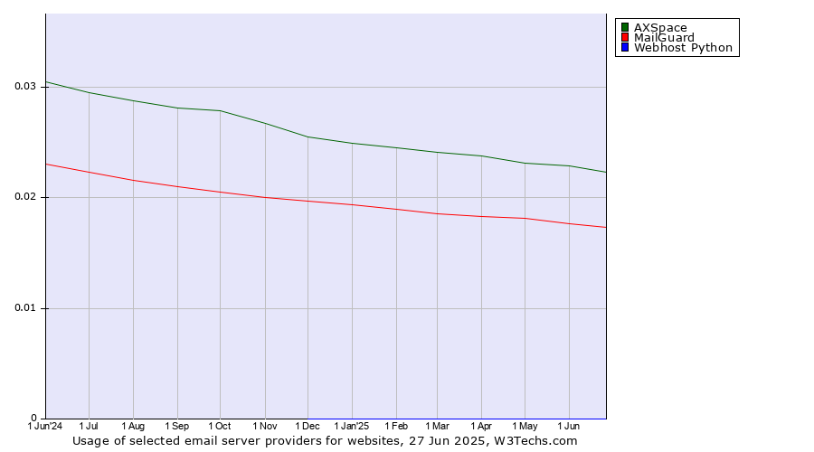 Historical trends in the usage of AXSpace vs. MailGuard vs. Webhost Python