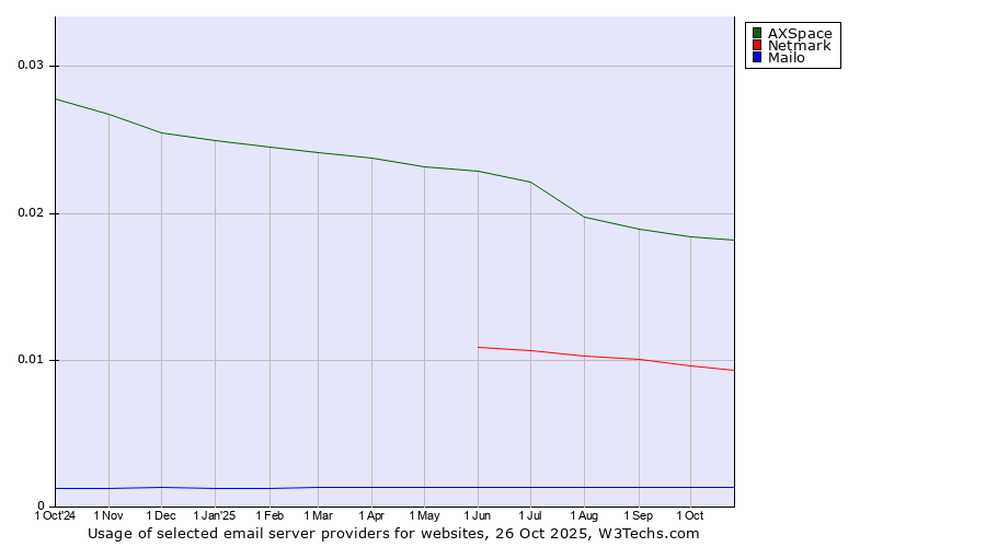 Historical trends in the usage of AXSpace vs. Netmark vs. Mailo