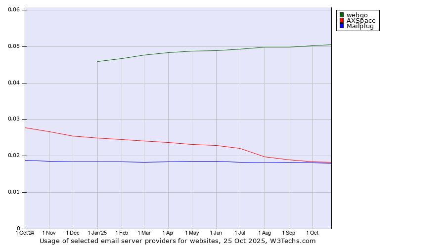 Historical trends in the usage of webgo vs. AXSpace vs. Mailplug