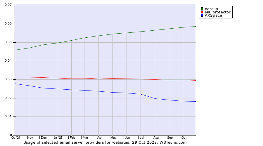 Historical trends in the usage of netcup vs. Mailprotector vs. AXSpace