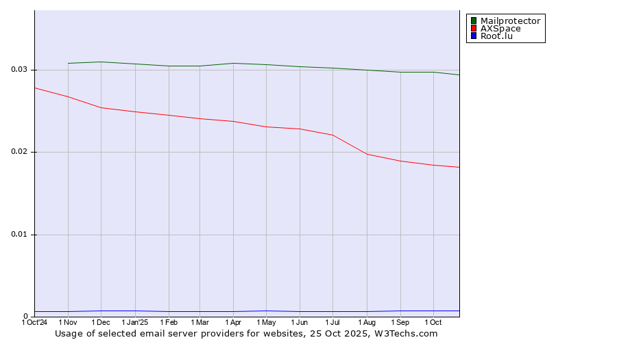 Historical trends in the usage of Mailprotector vs. AXSpace vs. Root.lu