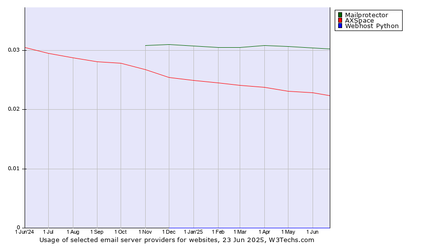Historical trends in the usage of Mailprotector vs. AXSpace vs. Webhost Python