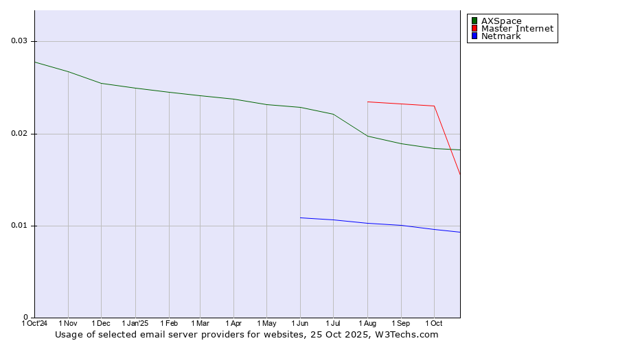 Historical trends in the usage of AXSpace vs. Master Internet vs. Netmark