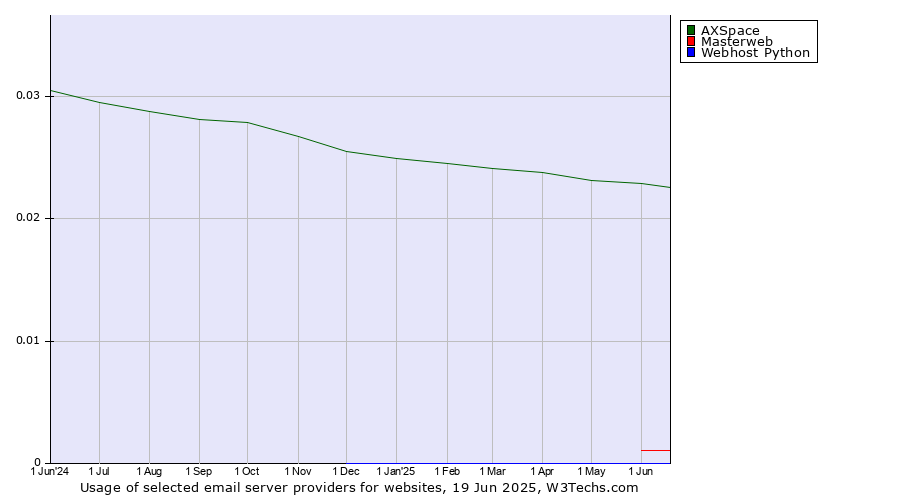 Historical trends in the usage of AXSpace vs. Masterweb vs. Webhost Python