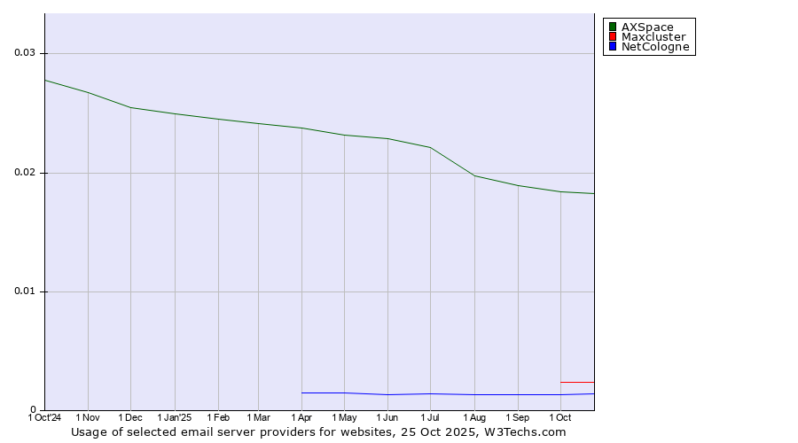 Historical trends in the usage of AXSpace vs. Maxcluster vs. NetCologne