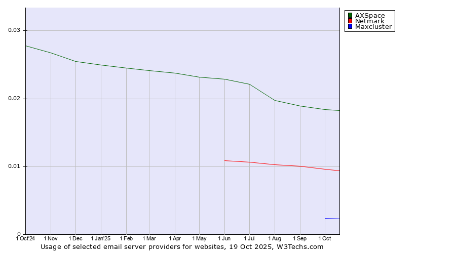 Historical trends in the usage of AXSpace vs. Netmark vs. Maxcluster