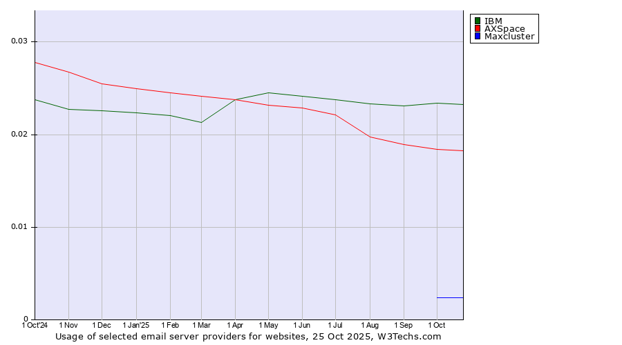 Historical trends in the usage of IBM vs. AXSpace vs. Maxcluster