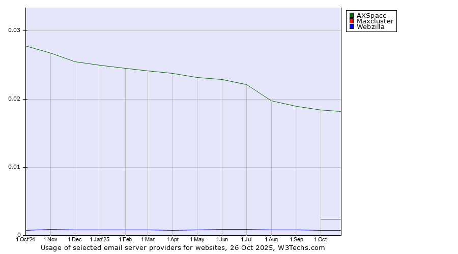 Historical trends in the usage of AXSpace vs. Maxcluster vs. Webzilla