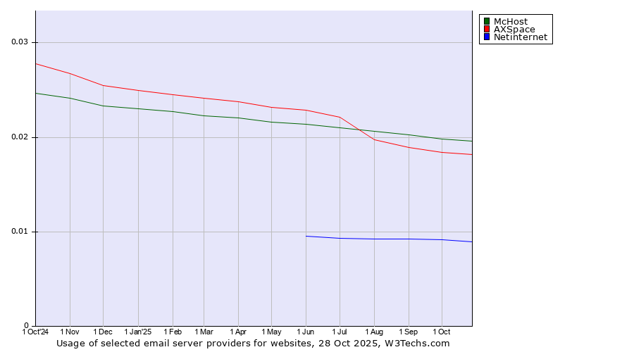 Historical trends in the usage of McHost vs. AXSpace vs. Netinternet