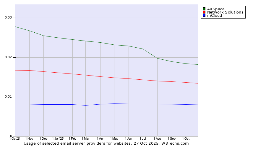 Historical trends in the usage of AXSpace vs. Network Solutions vs. mCloud