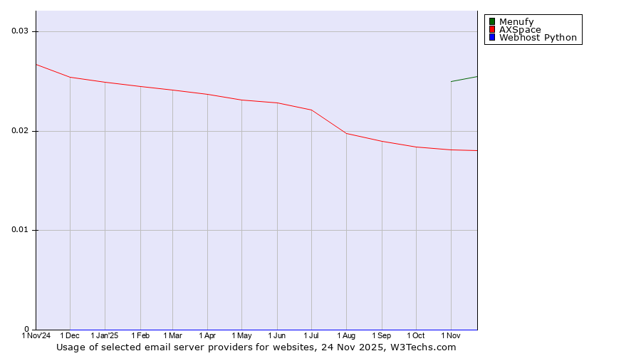 Historical trends in the usage of Menufy vs. AXSpace vs. Webhost Python