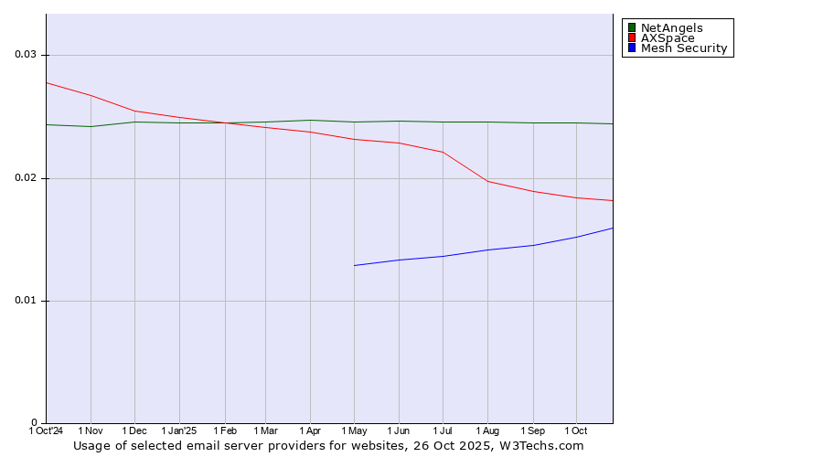 Historical trends in the usage of NetAngels vs. AXSpace vs. Mesh Security