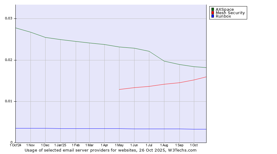 Historical trends in the usage of AXSpace vs. Mesh Security vs. Runbox