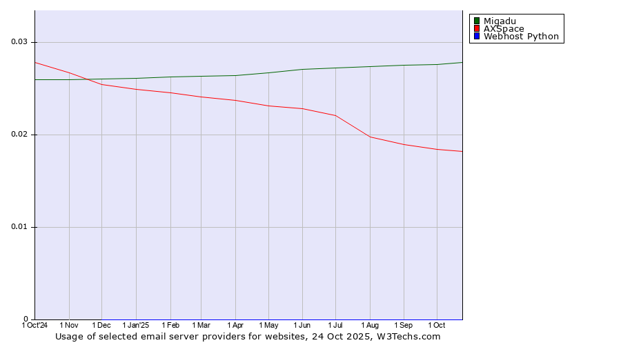 Historical trends in the usage of Migadu vs. AXSpace vs. Webhost Python