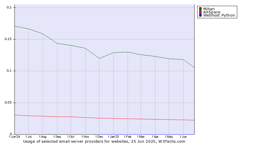 Historical trends in the usage of Mihan vs. AXSpace vs. Webhost Python