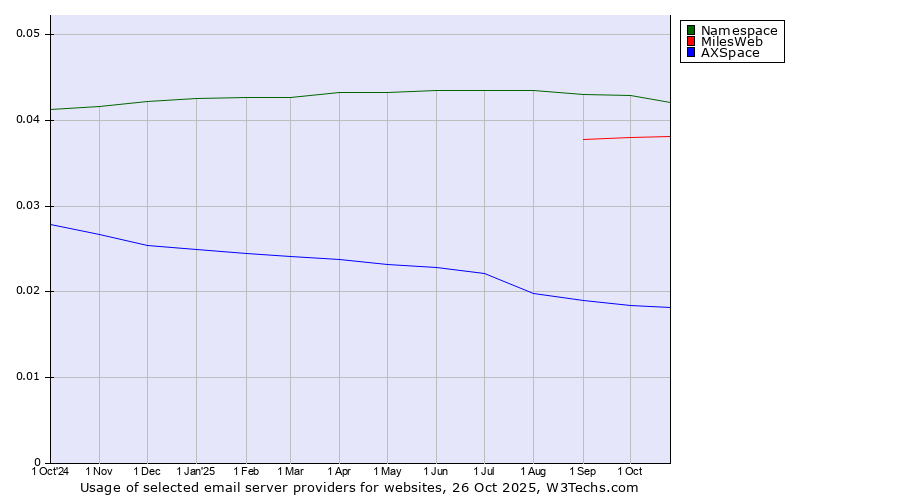 Historical trends in the usage of Namespace vs. MilesWeb vs. AXSpace