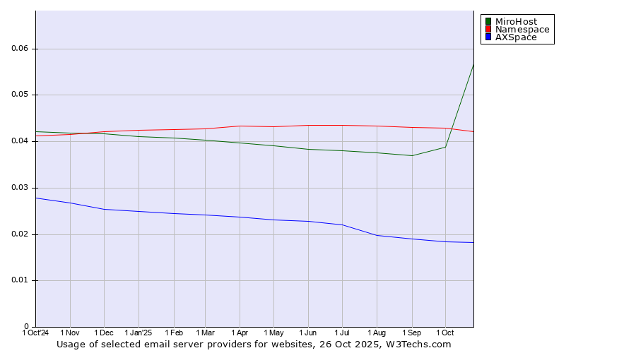 Historical trends in the usage of MiroHost vs. Namespace vs. AXSpace