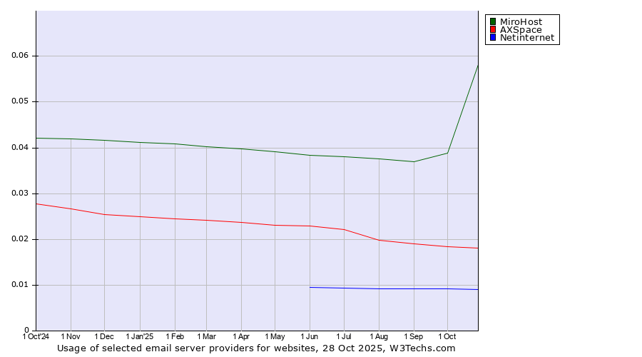 Historical trends in the usage of MiroHost vs. AXSpace vs. Netinternet