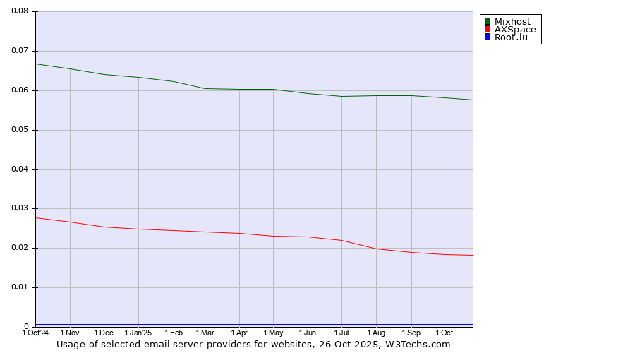 Historical trends in the usage of Mixhost vs. AXSpace vs. Root.lu