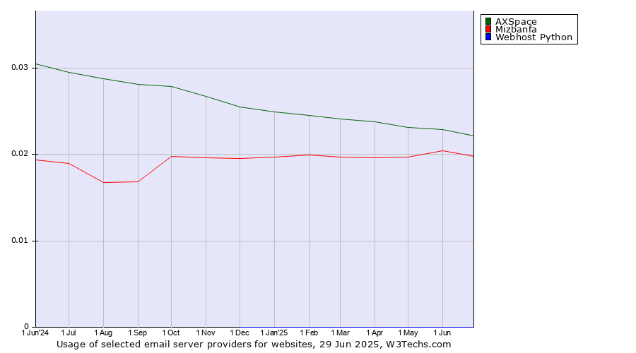 Historical trends in the usage of AXSpace vs. Mizbanfa vs. Webhost Python