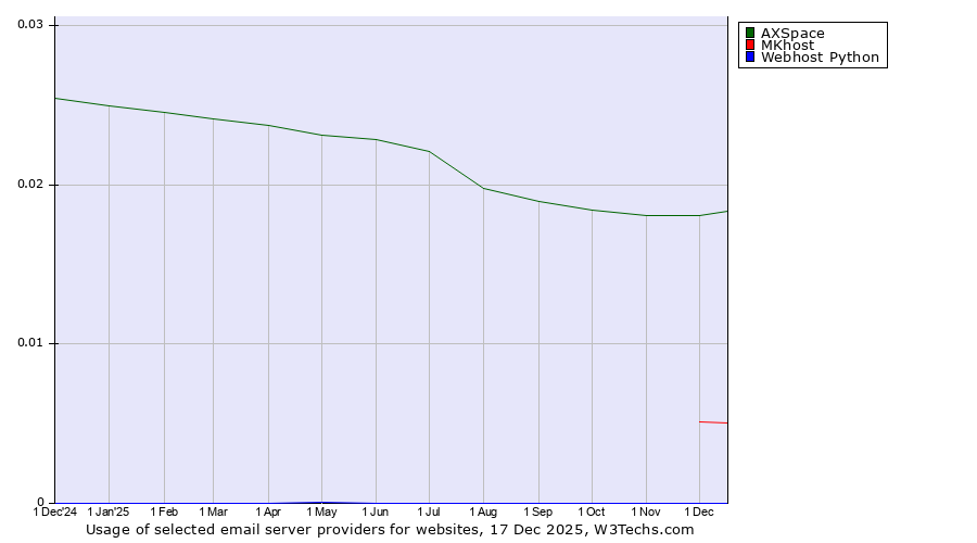 Historical trends in the usage of AXSpace vs. MKhost vs. Webhost Python