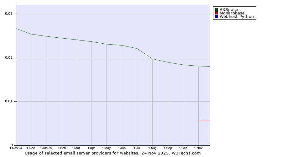 Historical trends in the usage of AXSpace vs. Monarobase vs. Webhost Python
