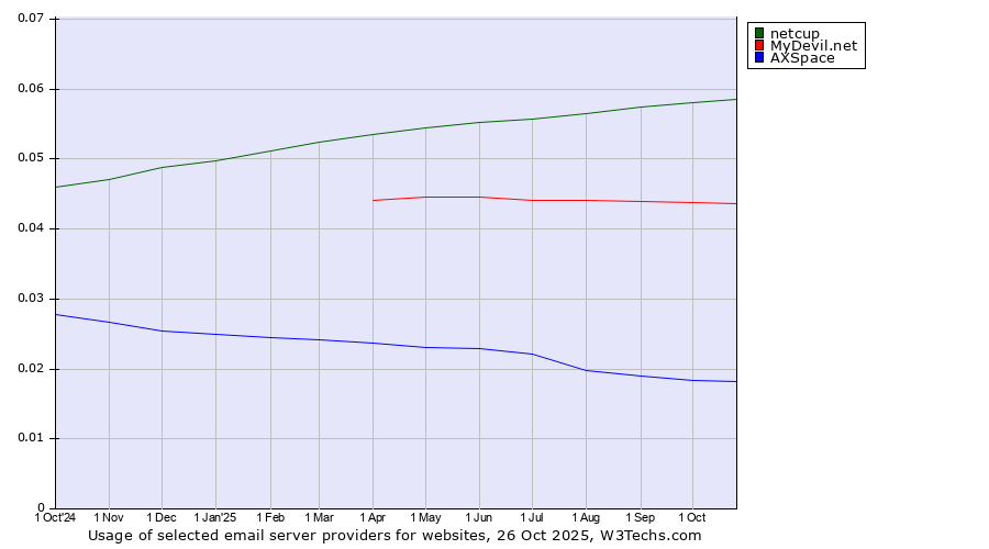 Historical trends in the usage of netcup vs. MyDevil.net vs. AXSpace