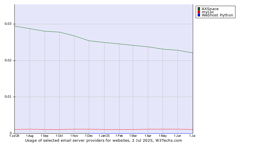 Historical trends in the usage of AXSpace vs. myLoc vs. Webhost Python