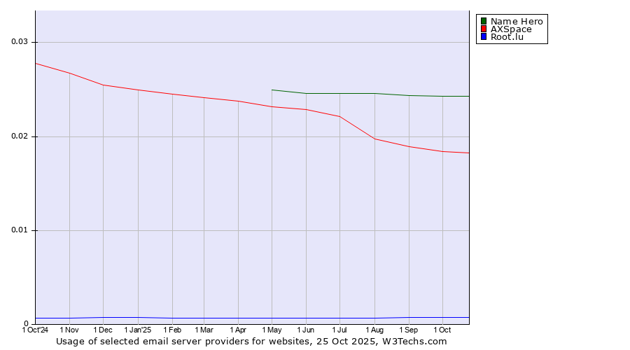 Historical trends in the usage of Name Hero vs. AXSpace vs. Root.lu