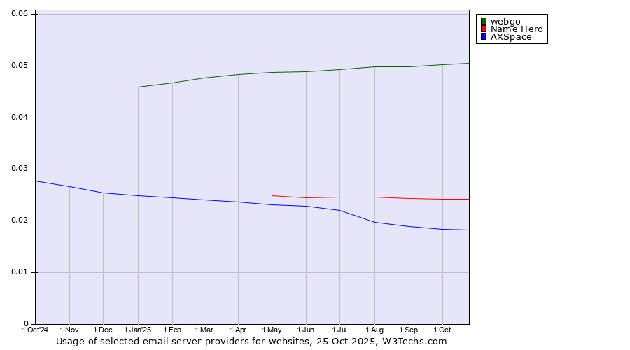 Historical trends in the usage of webgo vs. Name Hero vs. AXSpace