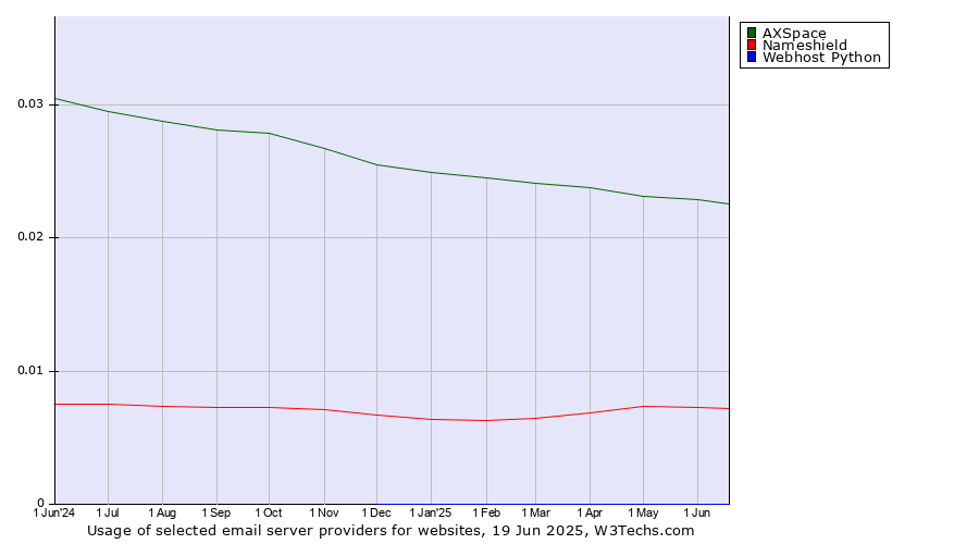 Historical trends in the usage of AXSpace vs. Nameshield vs. Webhost Python