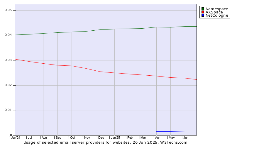 Historical trends in the usage of Namespace vs. AXSpace vs. NetCologne