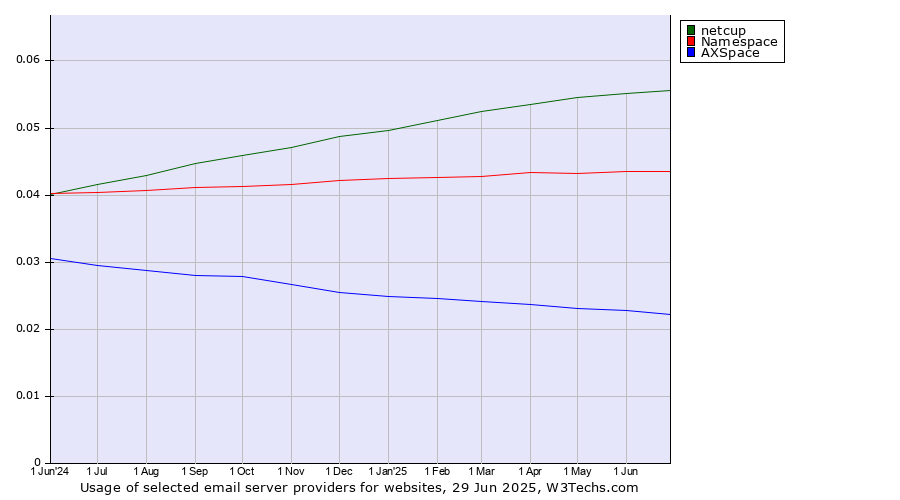 Historical trends in the usage of netcup vs. Namespace vs. AXSpace